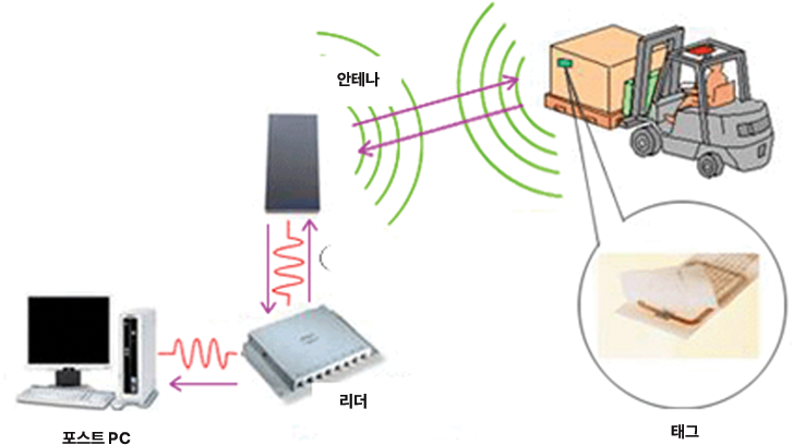 RFI 동작원리