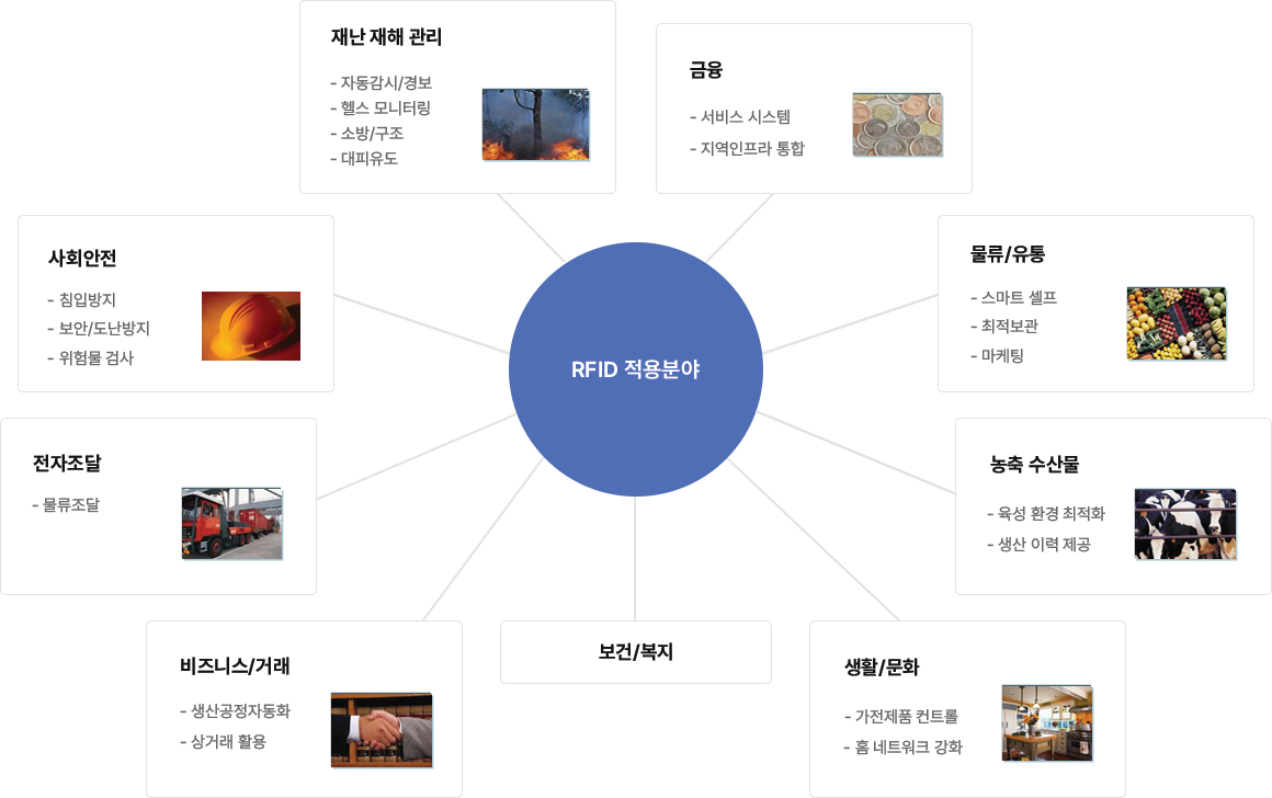 RFID 기술 (응용분야)